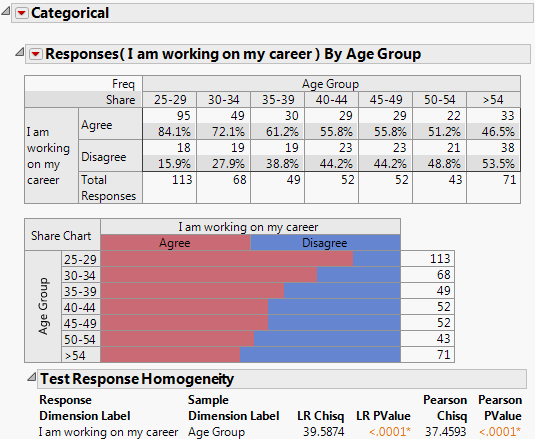 Survey Results by Age Group