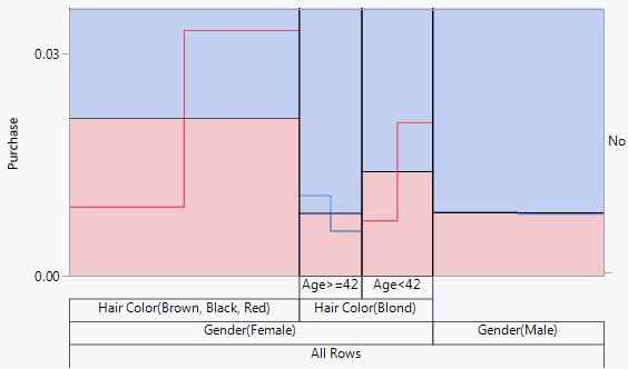 Graph after Three Splits