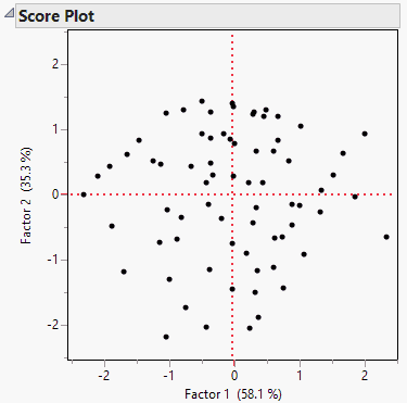 Score Plot