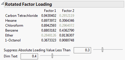 Rotated Factor Loading