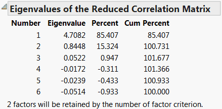 Eigenvalues of the Reduced Correlation Matrix