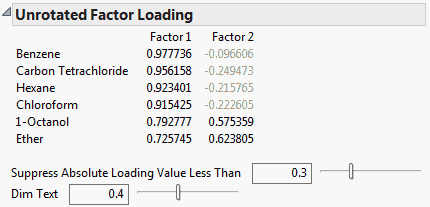 Unrotated Factor Loading