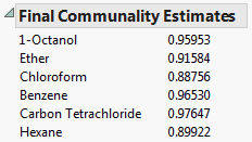 Final Communality Estimates