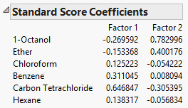 Standard Score Coefficients