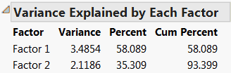 Variance Explained by Each Factor