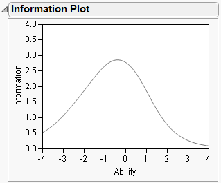 Information Plot