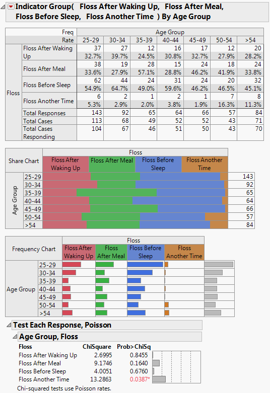 Categorical Analysis Example