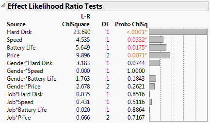 Laptop Likelihood Ratio Test Results with Subject Data