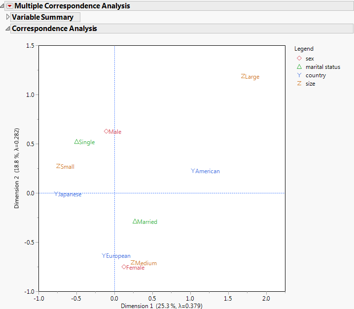 Multiple Correspondence Analysis