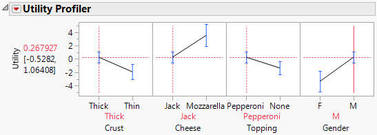 Utility Profiler with Male Level Factor Setting