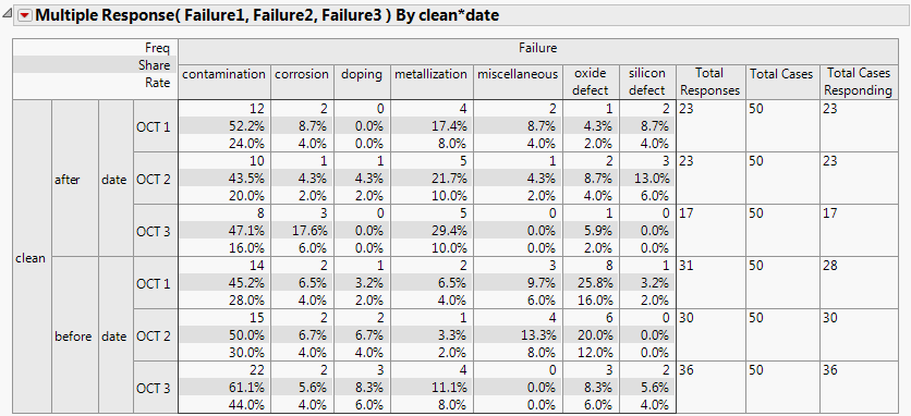 Multiple Response Failures from Failure3MultipleField.jmp