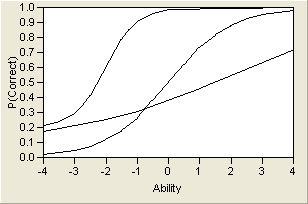 Three Item Characteristic Curves