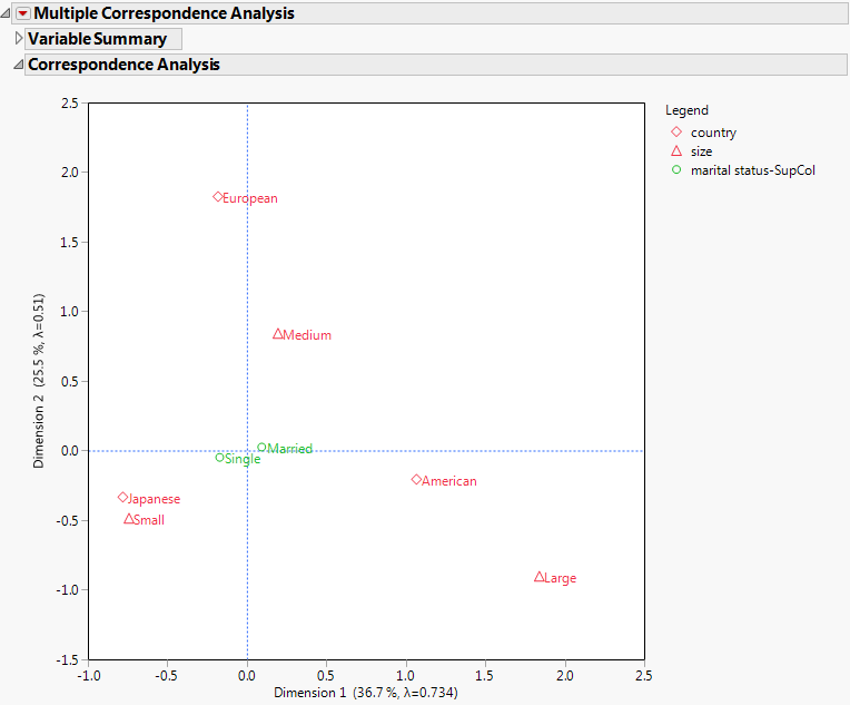 MCA with Supplementary Variable Report