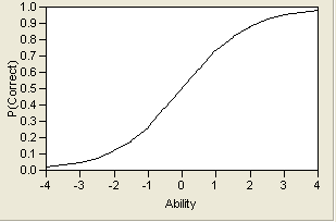 Example Item Response Curve