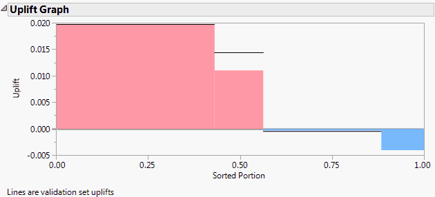 Uplift Graph