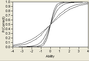 Logistic Model for Several Values of a