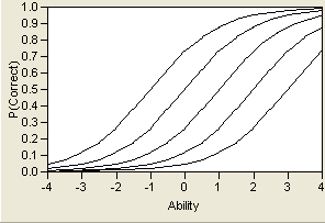 Logistic Curve for Several Values of b