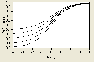 Logistic Model for Several Values of c