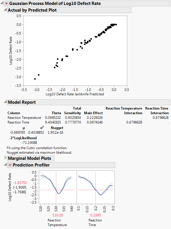 Results of Gaussian Process Model Fit