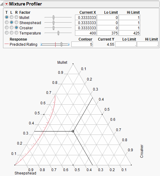 Contour Showing a Predicted Rating of 5