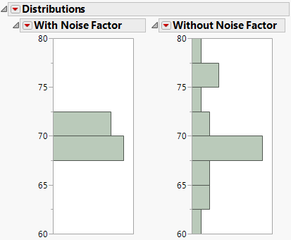 Comparison of Distributions with and without Noise Factors