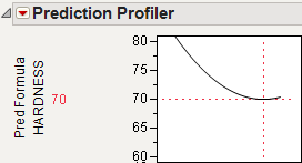 Profiler Showing the Minima of HARDNESS by SILICA