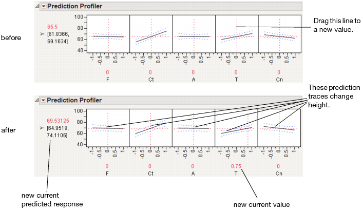 Changing One Factor from 0 to 0.75