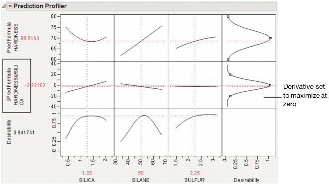 Derivative of the Prediction Formula with Respect to Silica