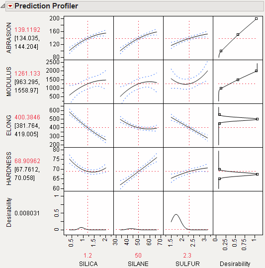 Profiler for Multiple Responses before Optimization