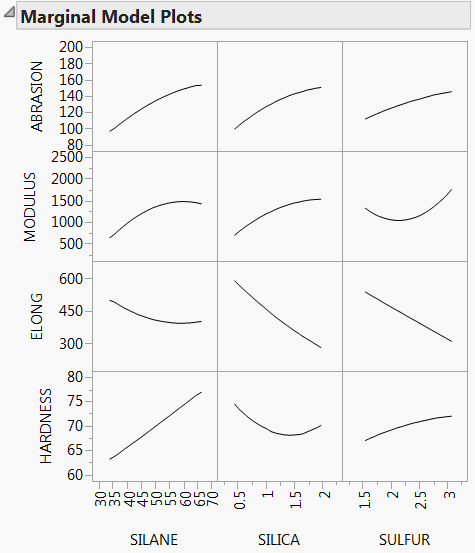 Marginal Model Plots for Four Responses