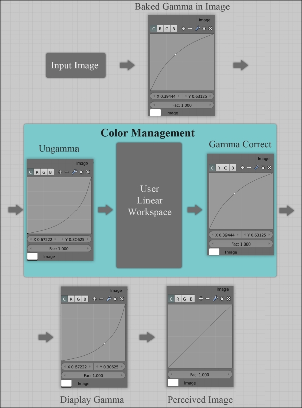 Color management and linear workspace