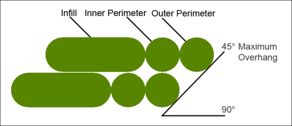 Dealing with overhangs and support