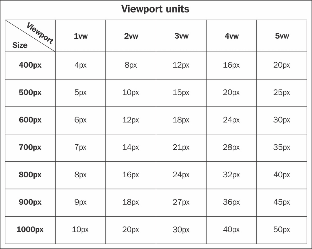 CSS3 custom units