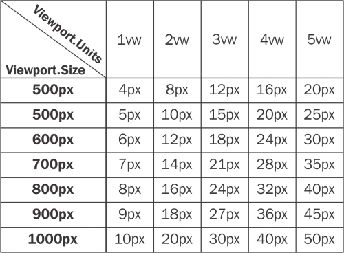 Media queries for responsive design