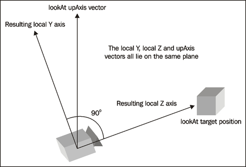 The lookAt() function