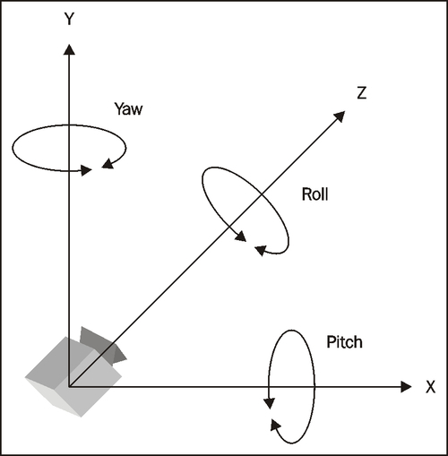 The pitch(), roll(), and yaw() functions