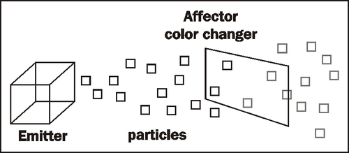 What is a particle system?