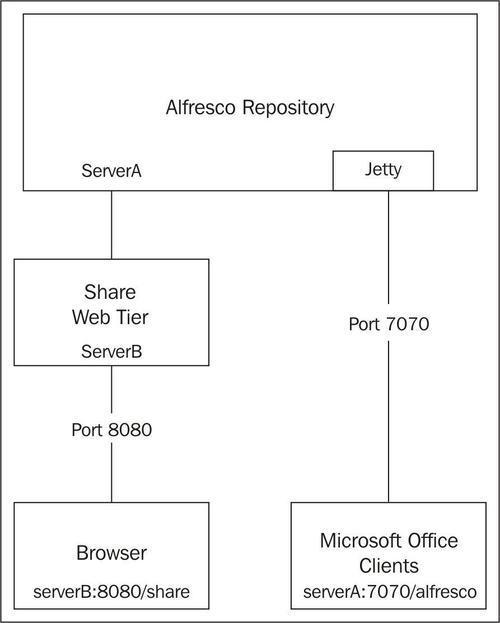 Installing Microsoft Office SharePoint Protocol Support