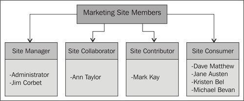 Inviting internal users to a site