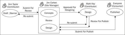 Identifing spaces and security