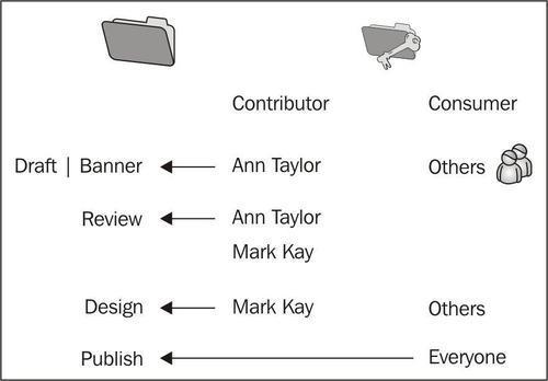 Identifing spaces and security