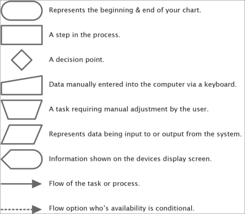 Defining the shapes in flowcharts