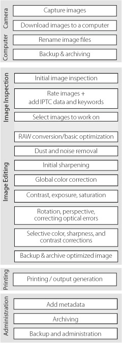 The basic workflow steps, i.e., the “What”