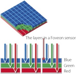 A Foveon sensor has three layers