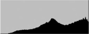 Histogram showing distinct overexposure