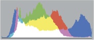 Histogram for