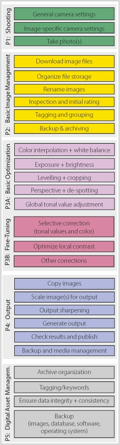 The five main phases of the digital photo workflow