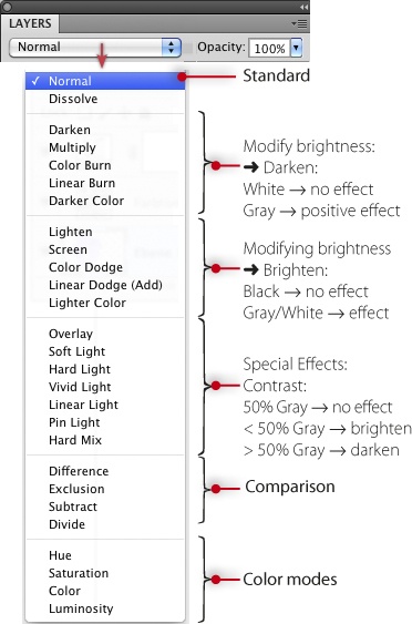 The effects of various layer modes