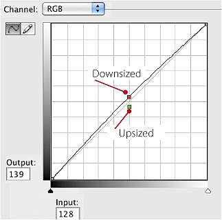 You can compensate for the differences in brightness caused by heavy scaling by adjusting the center point of your image’s RGB curve.