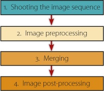 Major phases of a multishot workflow